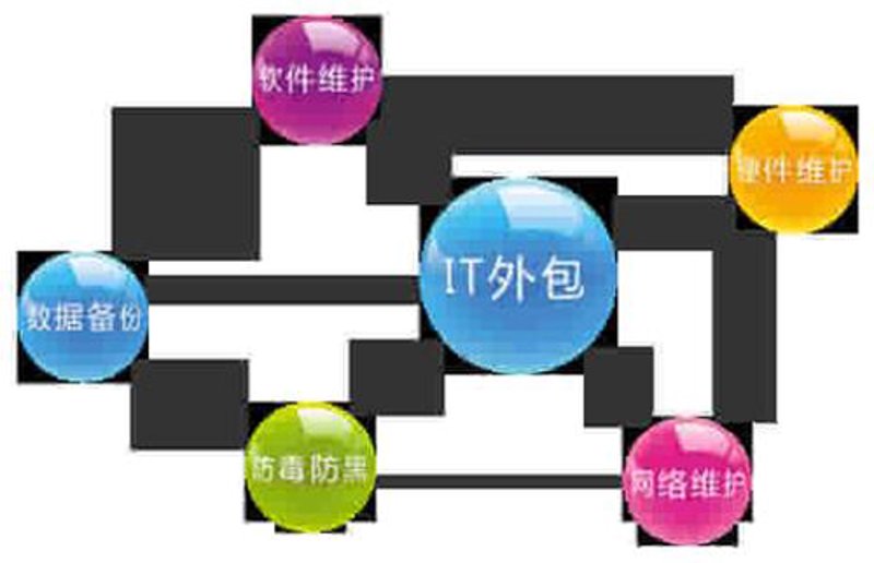 如何选择合适的IT外包服务